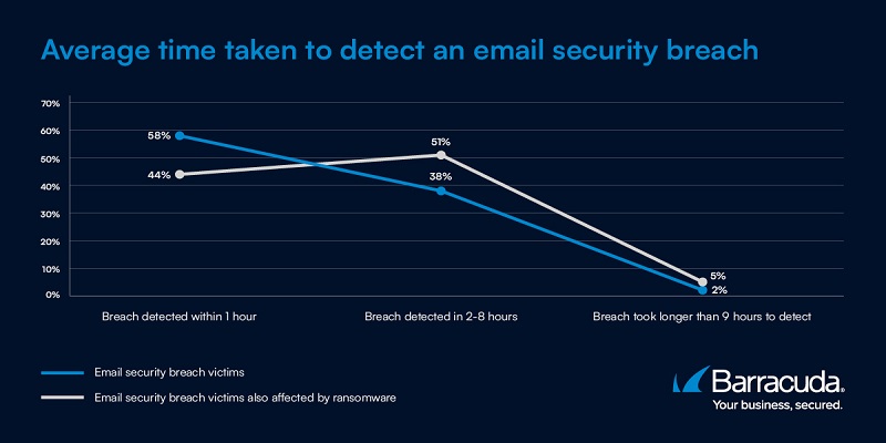 75% of Indian Organizations Experienced an Email Breach in Last 1 Year, Barracuda’s New Email Security Report 2025 Uncovers