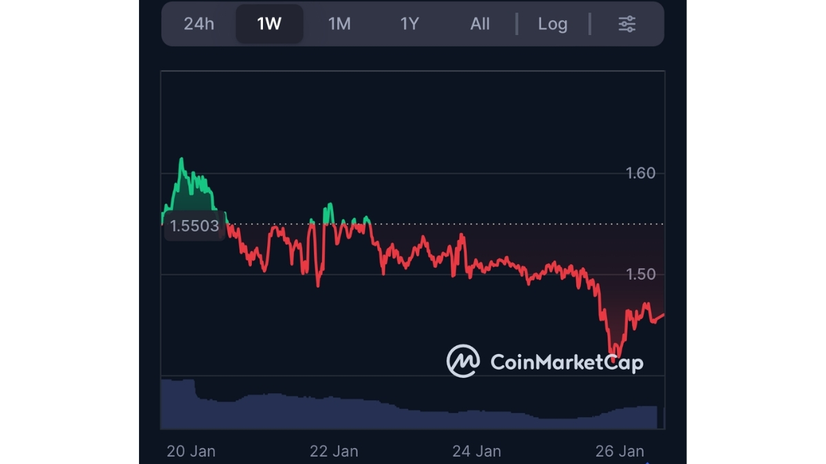 Near Protocol and Render Face Freefall As Gold Hits Record High While DeepSnitch AI Offers 300% Bonus Amid 100x Launch Rumors